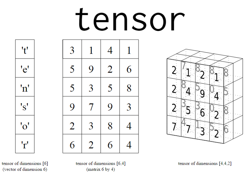 Ilustração de tensores no TensorFlow.